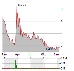 ONTRAK Aktie Chart 1 Jahr