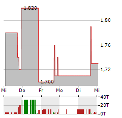 ONTRAK Aktie 5-Tage-Chart