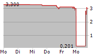 ONTRAK INC 5-Tage-Chart