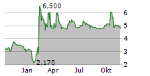 ONWARD MEDICAL NV Chart 1 Jahr