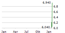 ONWARD MEDICAL NV Chart 1 Jahr