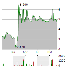 ONWARD MEDICAL Aktie Chart 1 Jahr