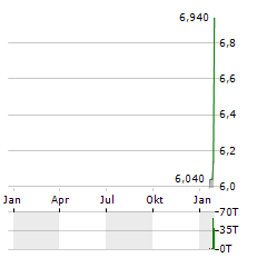 ONWARD MEDICAL Aktie Chart 1 Jahr