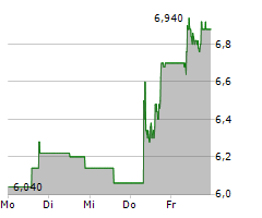 ONWARD MEDICAL NV Chart 1 Jahr