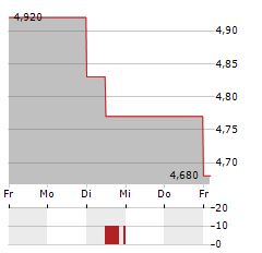 ONWARD MEDICAL Aktie 5-Tage-Chart