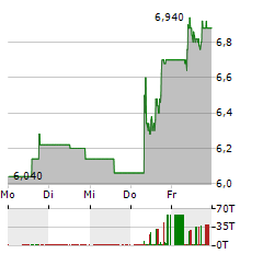 ONWARD MEDICAL Aktie 5-Tage-Chart