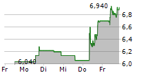 ONWARD MEDICAL NV 5-Tage-Chart