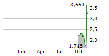 OODASH GROUP AB Chart 1 Jahr