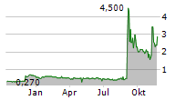 OODASH GROUP AB Chart 1 Jahr