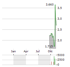 OODASH GROUP Aktie Chart 1 Jahr