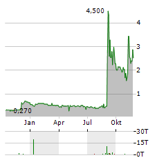 OODASH GROUP Aktie Chart 1 Jahr