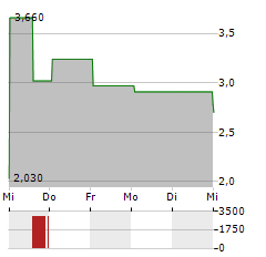 OODASH GROUP Aktie 5-Tage-Chart