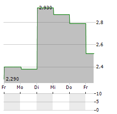 OODASH GROUP Aktie 5-Tage-Chart