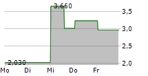 OODASH GROUP AB 5-Tage-Chart