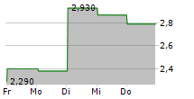 OODASH GROUP AB 5-Tage-Chart