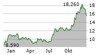 OP BANCORP Chart 1 Jahr