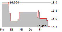 OP BANCORP 5-Tage-Chart