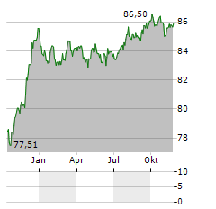 OP CORPORATE BANK Aktie Chart 1 Jahr