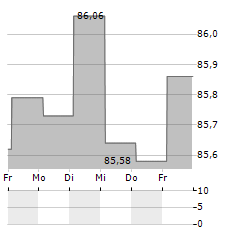 OP CORPORATE BANK Aktie 5-Tage-Chart