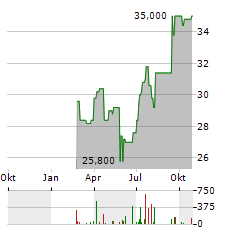 OPEN HOUSE GROUP Aktie Chart 1 Jahr