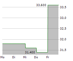 OPEN HOUSE GROUP CO LTD Chart 1 Jahr