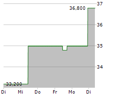 OPEN HOUSE GROUP CO LTD Chart 1 Jahr