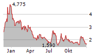 OPENDOOR TECHNOLOGIES INC Chart 1 Jahr