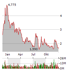 OPENDOOR TECHNOLOGIES Aktie Chart 1 Jahr