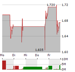 OPENDOOR TECHNOLOGIES Aktie 5-Tage-Chart