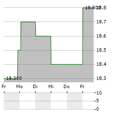 OPENLANE Aktie 5-Tage-Chart