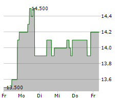 OPERA LTD ADR Chart 1 Jahr