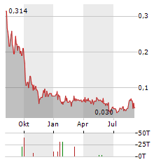 OPHIR METALS Aktie Chart 1 Jahr