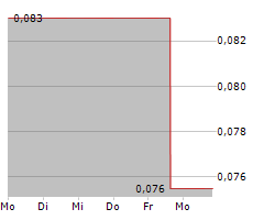 OPHIR METALS CORP Chart 1 Jahr