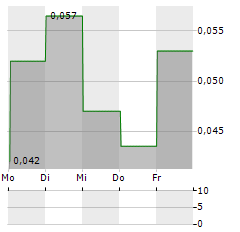 OPHIR METALS Aktie 5-Tage-Chart