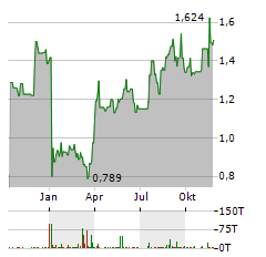 OPKO HEALTH Aktie Chart 1 Jahr