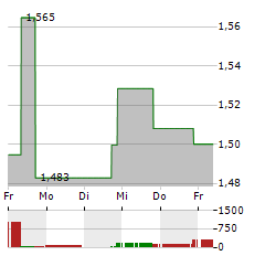 OPKO HEALTH Aktie 5-Tage-Chart