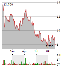 OPMOBILITY Aktie Chart 1 Jahr