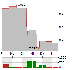 OPMOBILITY Aktie 5-Tage-Chart