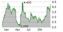 OPORTUN FINANCIAL CORPORATION Chart 1 Jahr