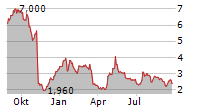 OPORTUN FINANCIAL CORPORATION Chart 1 Jahr