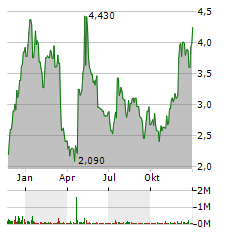 OPORTUN FINANCIAL Aktie Chart 1 Jahr