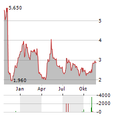 OPORTUN FINANCIAL Aktie Chart 1 Jahr