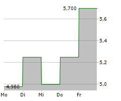 OPORTUN FINANCIAL CORPORATION Chart 1 Jahr