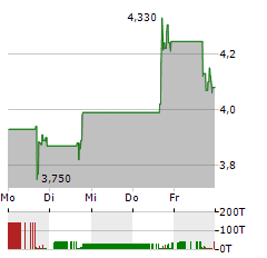 OPORTUN FINANCIAL Aktie 5-Tage-Chart