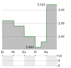 OPORTUN FINANCIAL Aktie 5-Tage-Chart