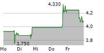 OPORTUN FINANCIAL CORPORATION 5-Tage-Chart