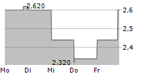 OPORTUN FINANCIAL CORPORATION 5-Tage-Chart