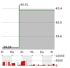 OPPENHEIMER HOLDINGS Aktie 5-Tage-Chart