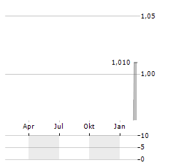 OPPORISCH Aktie Chart 1 Jahr