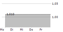 OPPORISCH AG 5-Tage-Chart